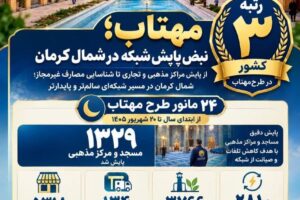 شمال کرمان؛ سومین شرکت برتر کشور در طرح مهتاب