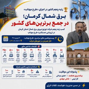کسب رتبه پنجم کشور توسط برق شمال کرمان در اجرای طرح مهتاب