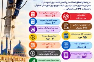 احصای بیش از ۵۰ مگاوات‌ساعت انرژی
