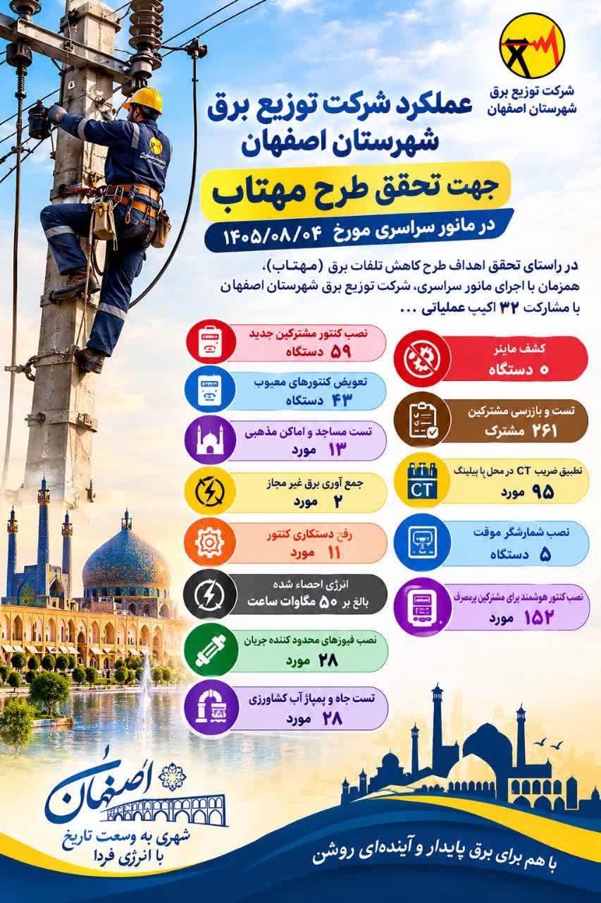 احصای بیش از ۵۰ مگاوات‌ساعت انرژی