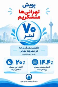 پویش «تهرانی‌ها متشکریم»؛ پیک لحظه‌ای مصرف آب تهران نزدیک به ۲۰ درصد کاهش یافت