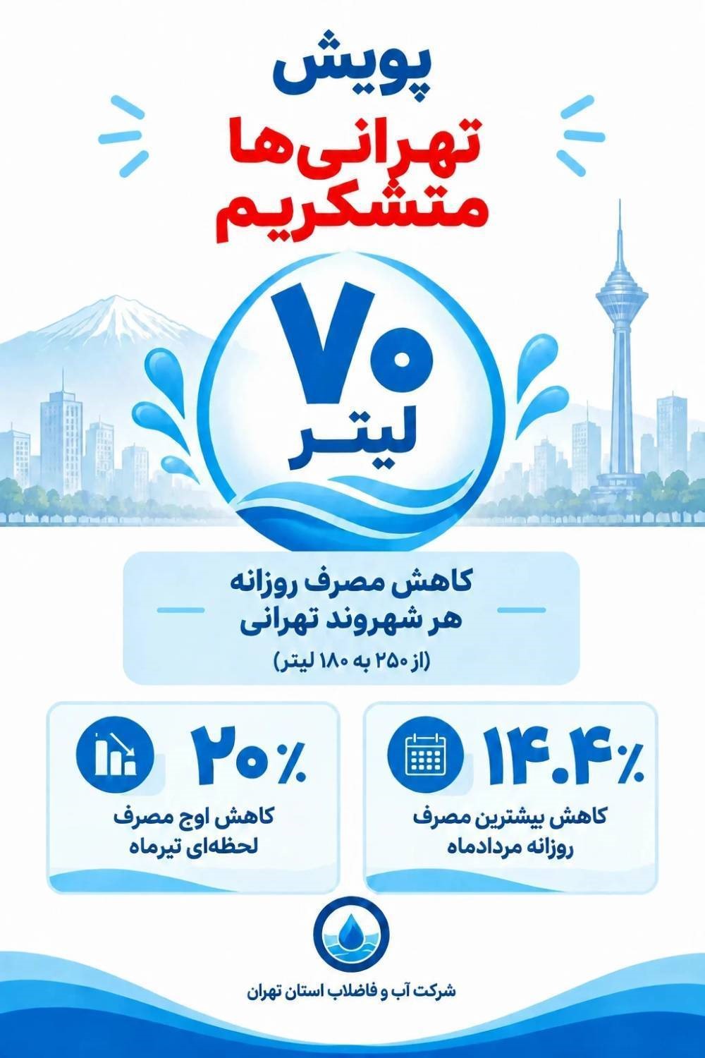 پویش «تهرانی‌ها متشکریم»؛ پیک لحظه‌ای مصرف آب تهران نزدیک به ۲۰ درصد کاهش یافت