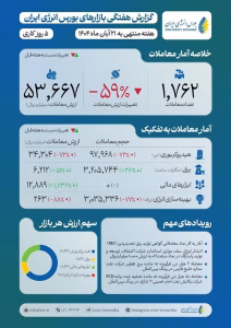 فروش 3.2 میلیارد کیلووات ساعت برق در بورس انرژی
