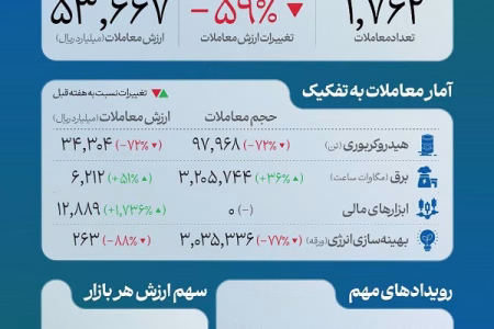 فروش ۳.۲ میلیارد کیلووات ساعت برق در بورس انرژی