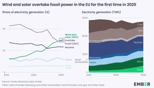 دستاوردهای کلان ۲۰۲۵ در زمینه تامین انرژی تجدیدپذیر