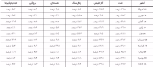 ترکیب منابع انرژی ۱۰ اقتصاد بزرگ جهان