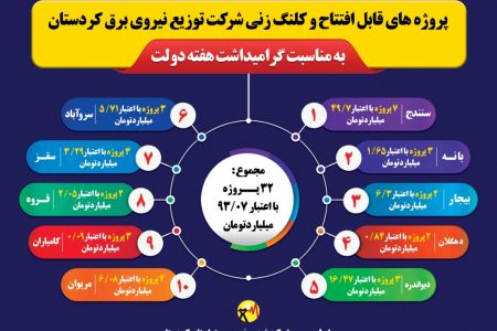 افتتاح و کلنگ زنی ۳۲ پروژه شرکت توزیع برق در کردستان