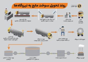 عدم قاچاق سوخت ورودی به نیروگاه‌ها