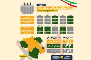 نصب 133 دستگاه پست جدید بر روی شبکه‌های توزیع برق استان زنجان