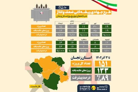 نصب ۱۳۳ دستگاه پست جدید بر روی شبکه‌های توزیع برق استان زنجان
