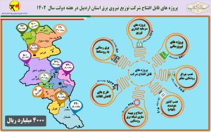 بهره برداری از پروژه های مهم برق رسانی با اعتبار ۴۰۰۰ میلیارد ریال در استان اردبیل