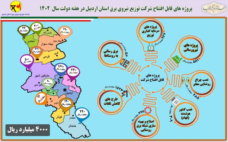 بهره برداری از پروژه های مهم برق رسانی با اعتبار ۴۰۰۰ میلیارد ریال در استان اردبیل