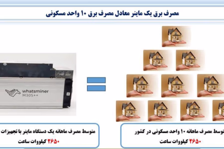 عزم راسخ شرکت توزیع نیروی برق استان اردبیل در مقابله با استخراج غیرمجاز رمز ارز