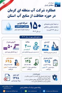 صرفه‌جویی در سال ۱۴۰۴ قریب به ۱۵۰ میلیون مترمکعب در مصرف منابع آب استان کرمان