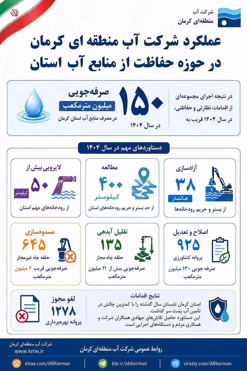 صرفه‌جویی در سال ۱۴۰۴ قریب به ۱۵۰ میلیون مترمکعب در مصرف منابع آب استان کرمان