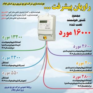 عملکرد شرکت توزیع نیروی برق استان ایلام در حوزه هوشمند سازی لوازم اندازه گیری