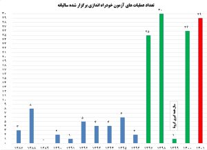 اجرای چهارمین طرح برگزاری عملیات‌های آزمون خودراه‌اندازی