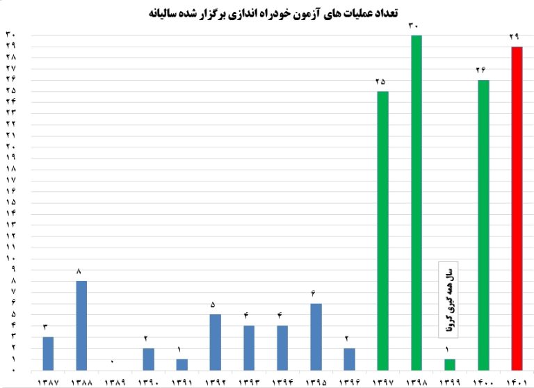 اجرای چهارمین طرح برگزاری عملیات‌های آزمون خودراه‌اندازی