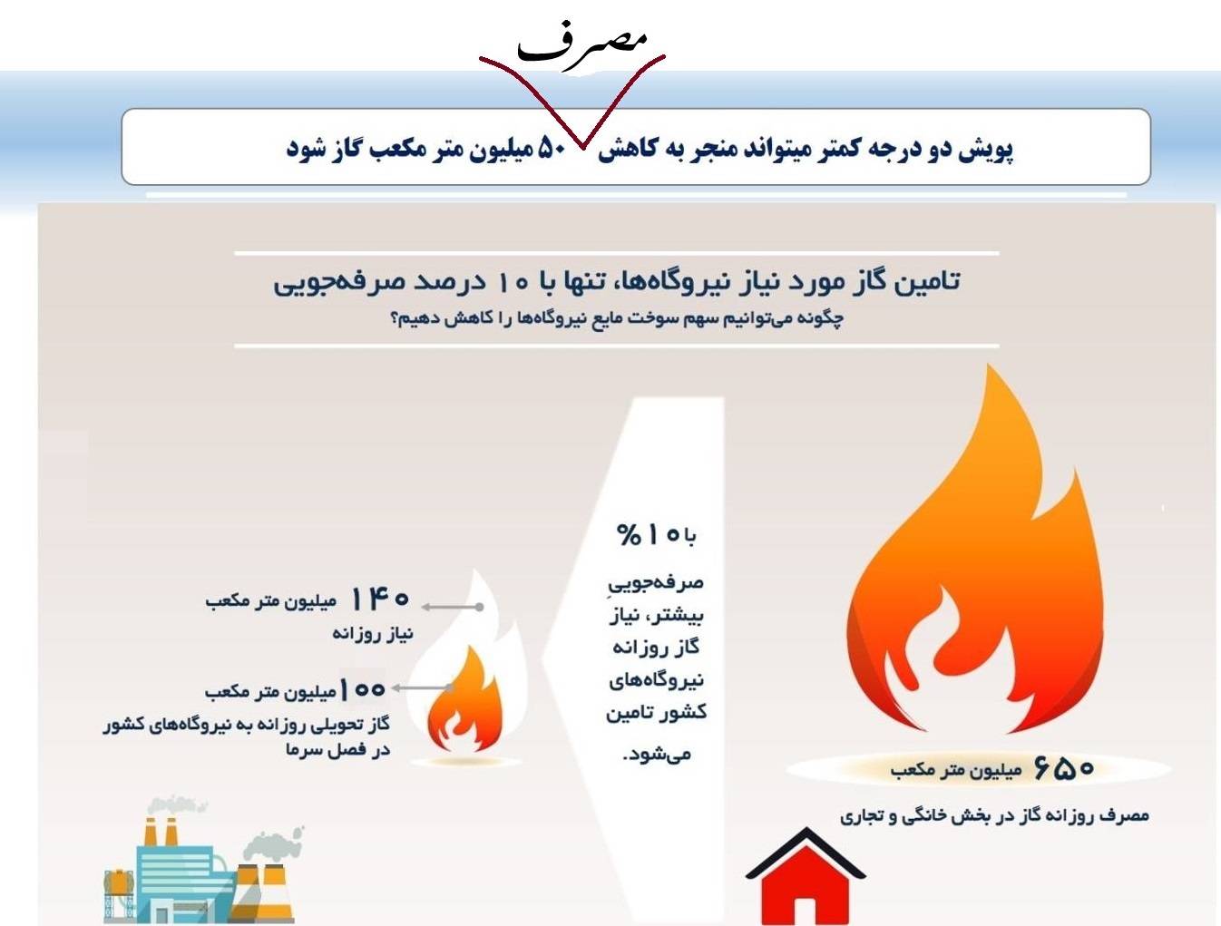 لزوم رعایت نکات مدیریت مصرف تا هفته آتی