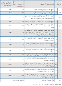 ابلاغ نرخ خرید برق صنایع