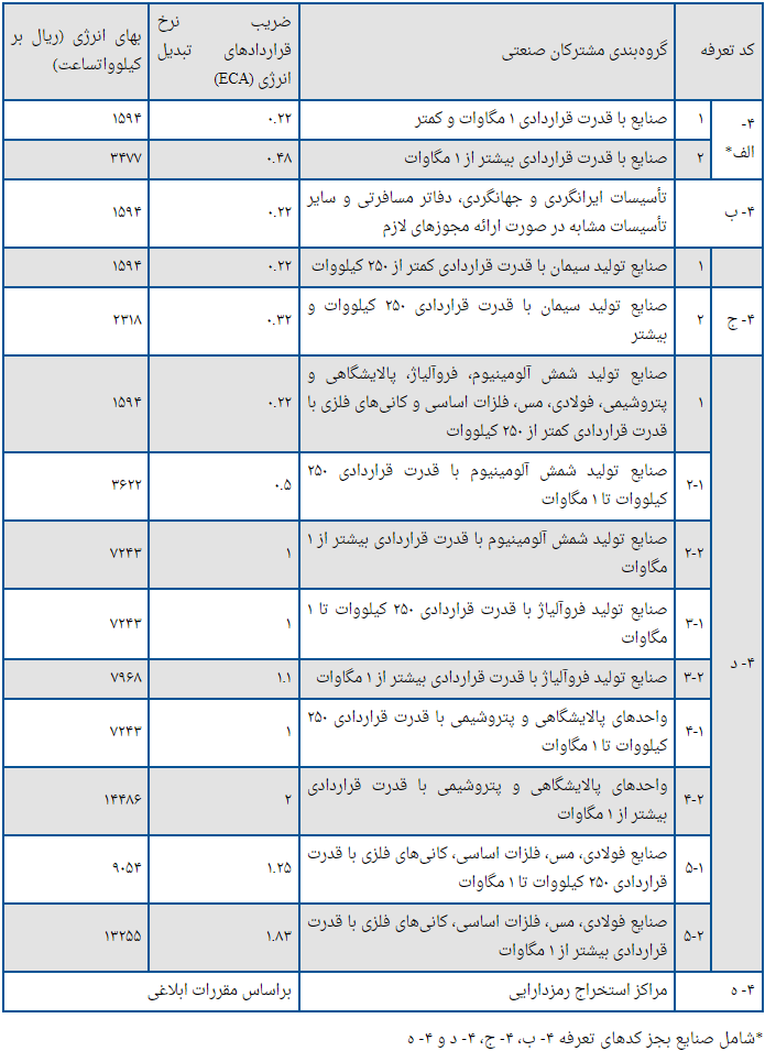 ابلاغ نرخ خرید برق صنایع