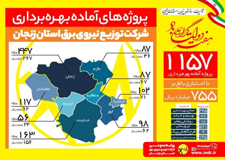 بهره برداری از 1157 پروژه توزیع برق همزمان با هفته دولت