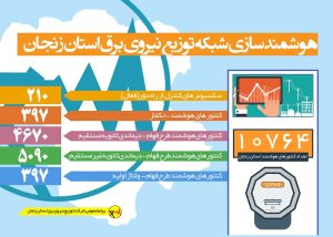 نصب حدود 11 هزار کنتور هوشمند در استان زنجان