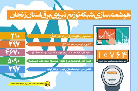 نصب حدود ۱۱ هزار کنتور هوشمند در استان زنجان