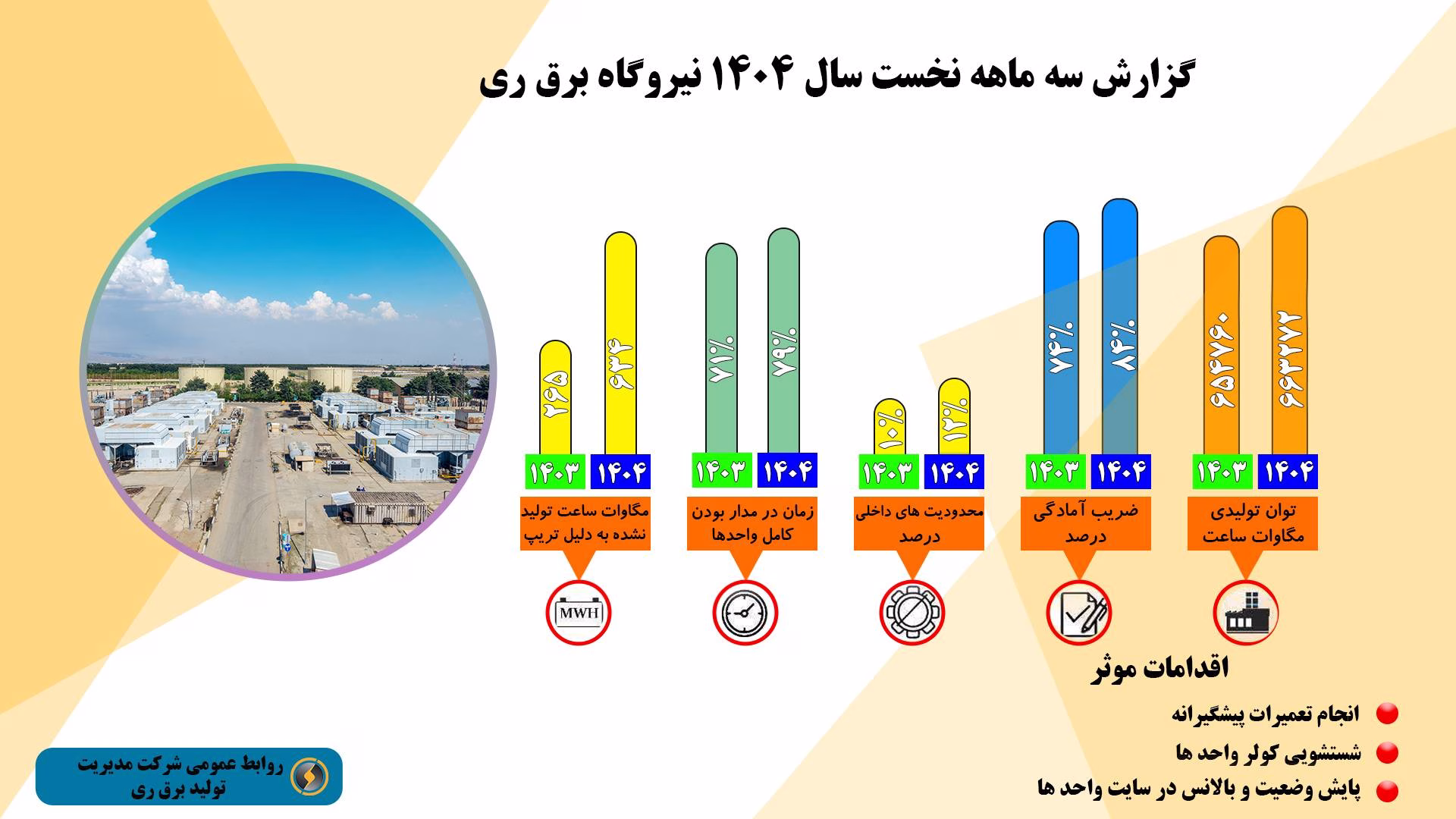 گزارش عملکرد نیروگاه برق ری در سه‌ماهه نخست ۱۴۰۴