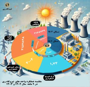 گزارش مقایسه عملکرد واحدهای نیروگاه ری در ۹ ماه اول سال ۱۴۰۲ و ۱۴۰۳