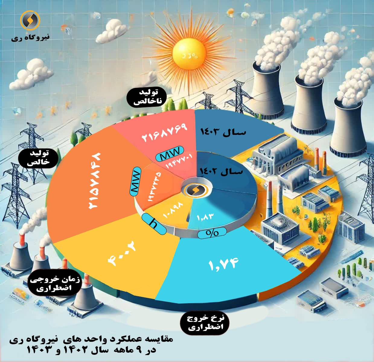 گزارش مقایسه عملکرد واحدهای نیروگاه ری در ۹ ماه اول سال ۱۴۰۲ و ۱۴۰۳
